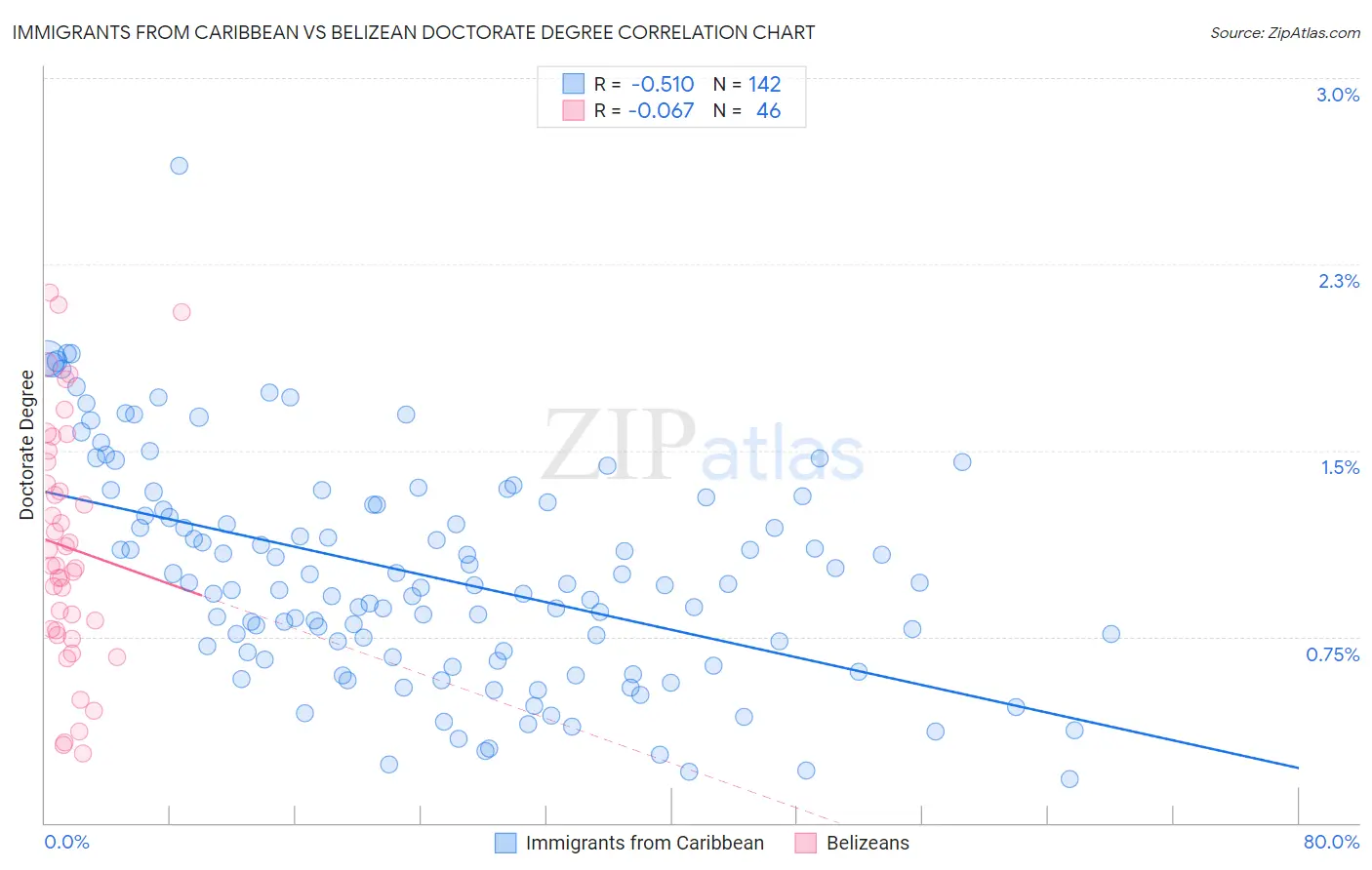 Immigrants from Caribbean vs Belizean Doctorate Degree