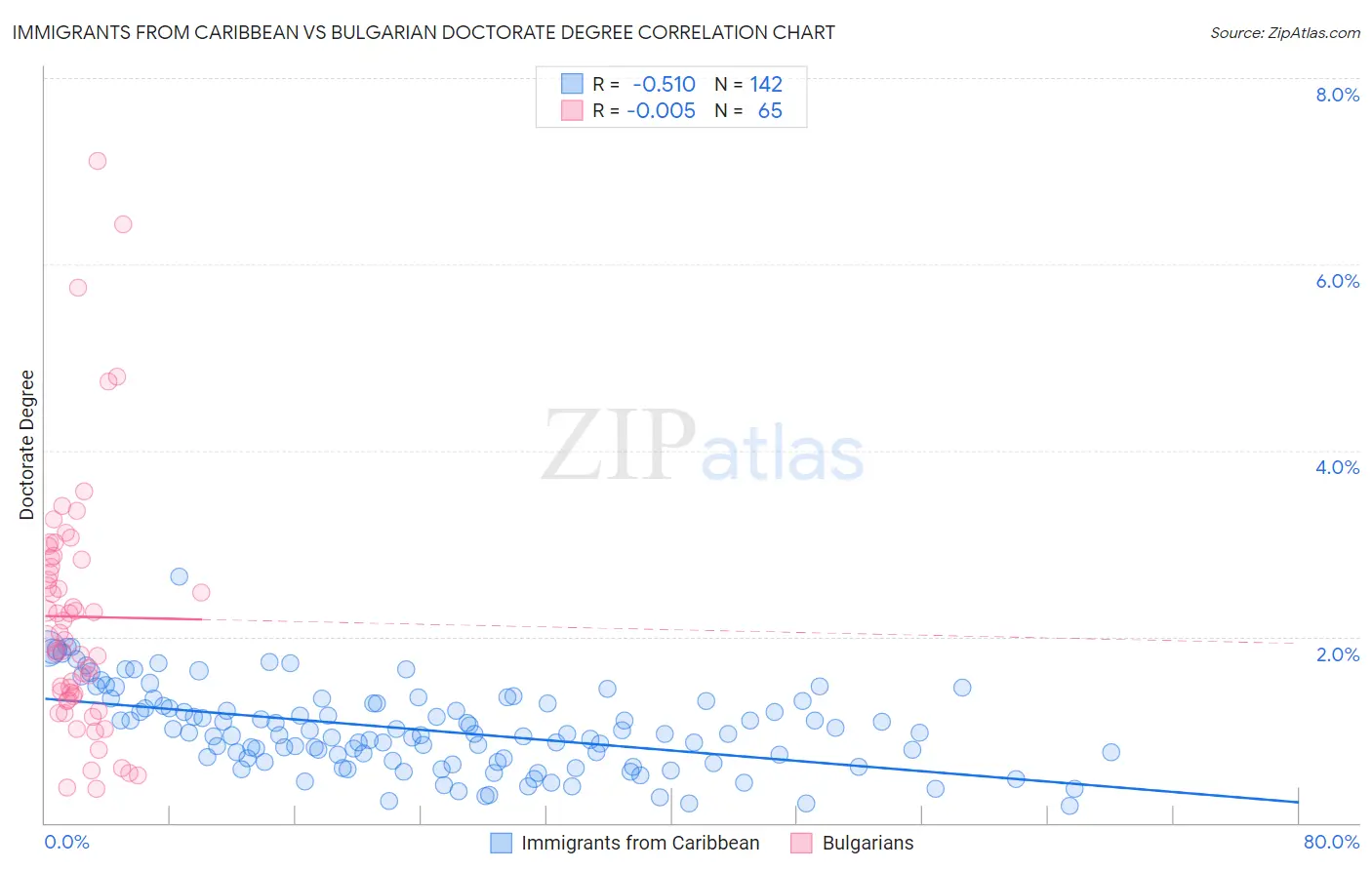 Immigrants from Caribbean vs Bulgarian Doctorate Degree