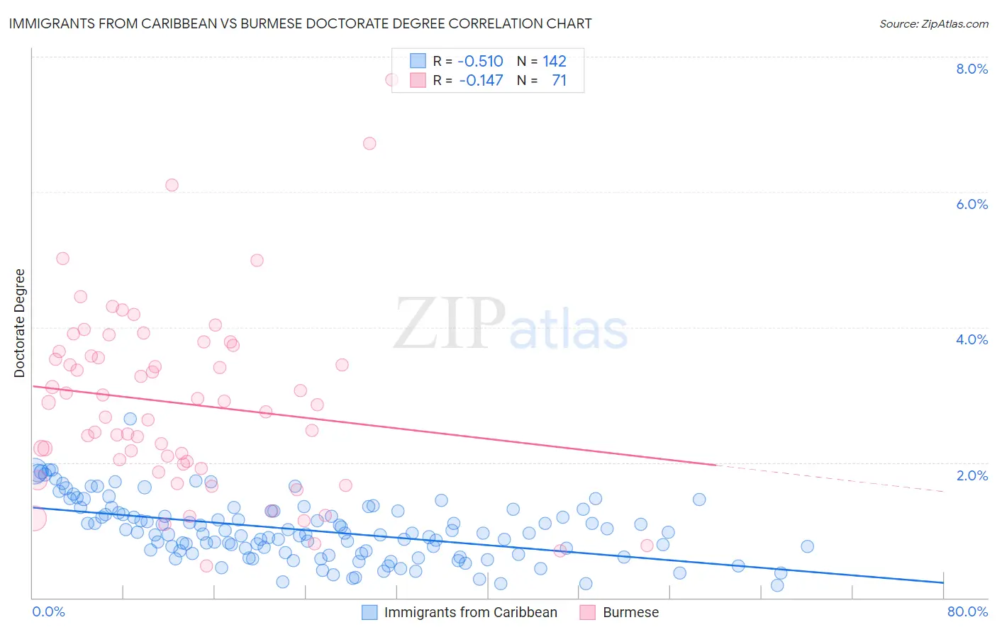 Immigrants from Caribbean vs Burmese Doctorate Degree