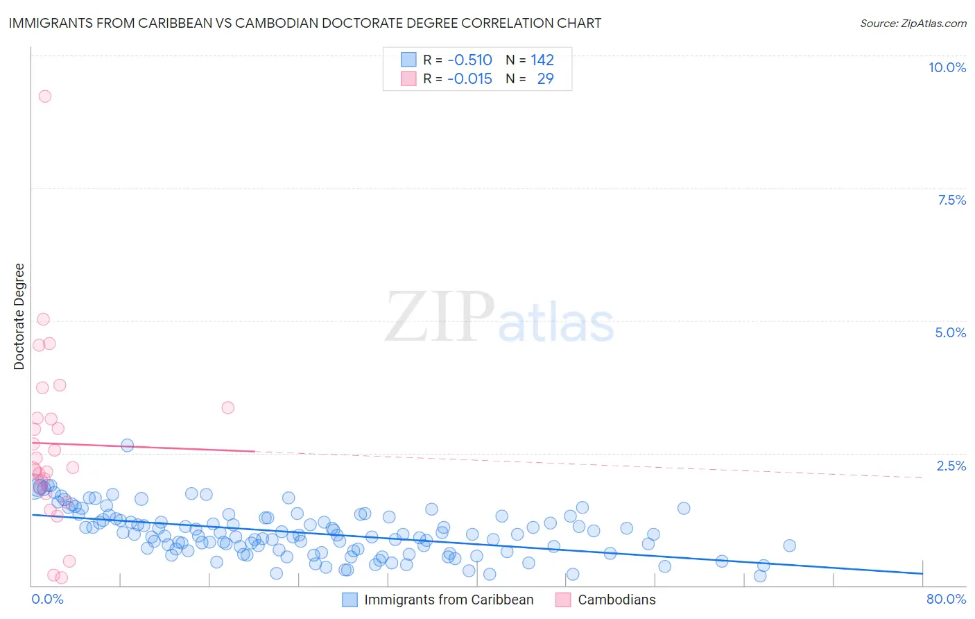 Immigrants from Caribbean vs Cambodian Doctorate Degree