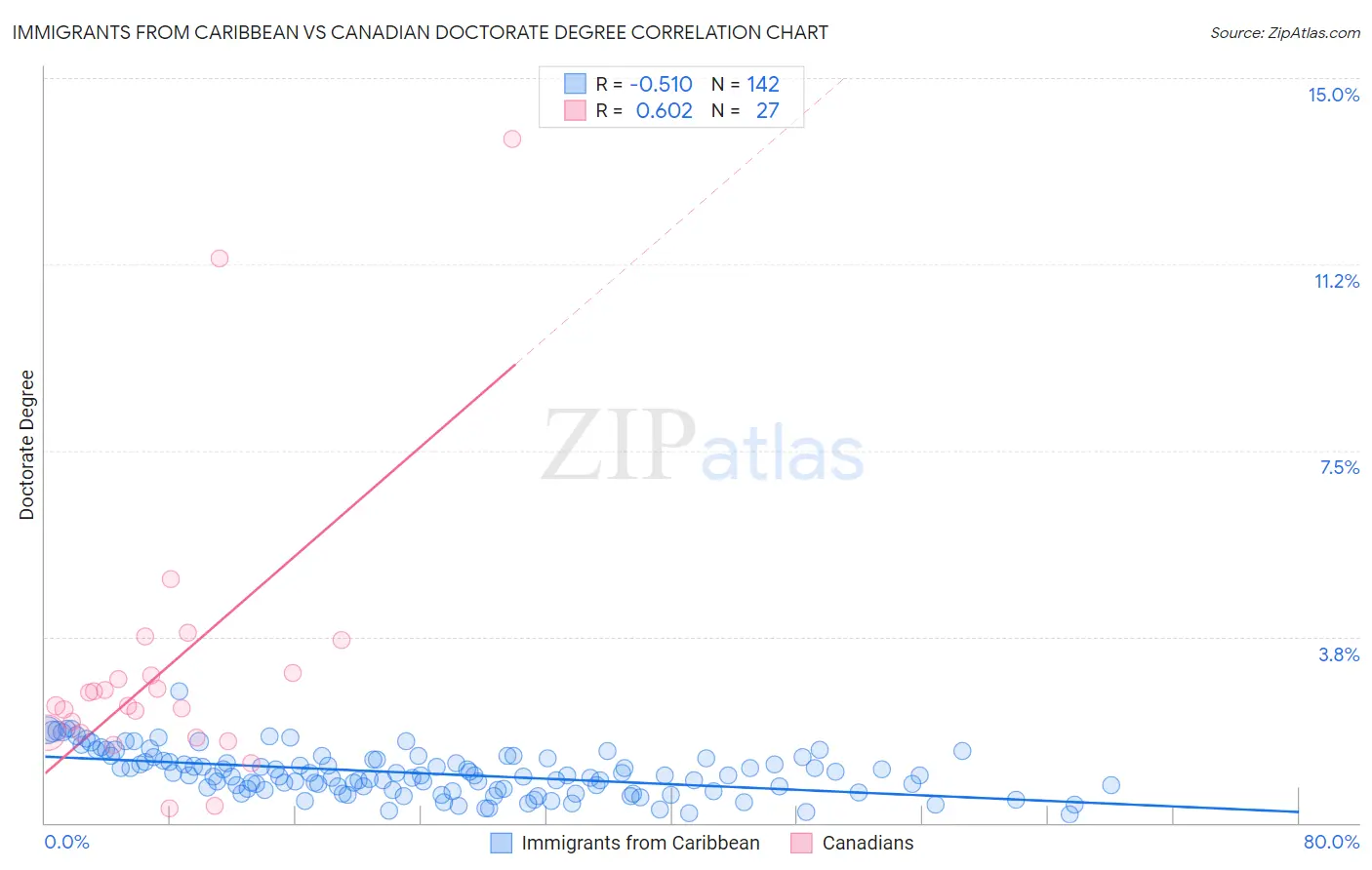 Immigrants from Caribbean vs Canadian Doctorate Degree