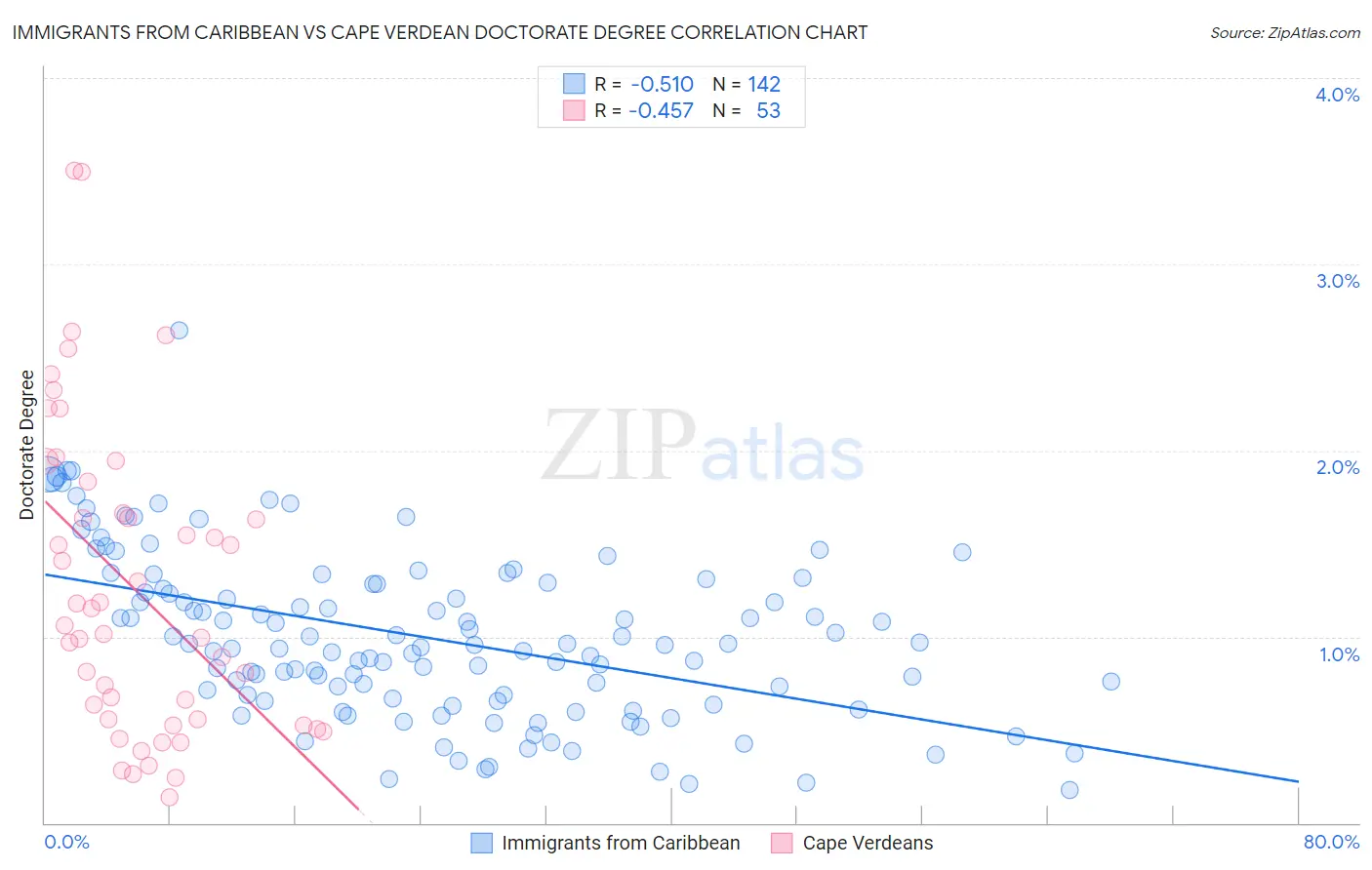 Immigrants from Caribbean vs Cape Verdean Doctorate Degree