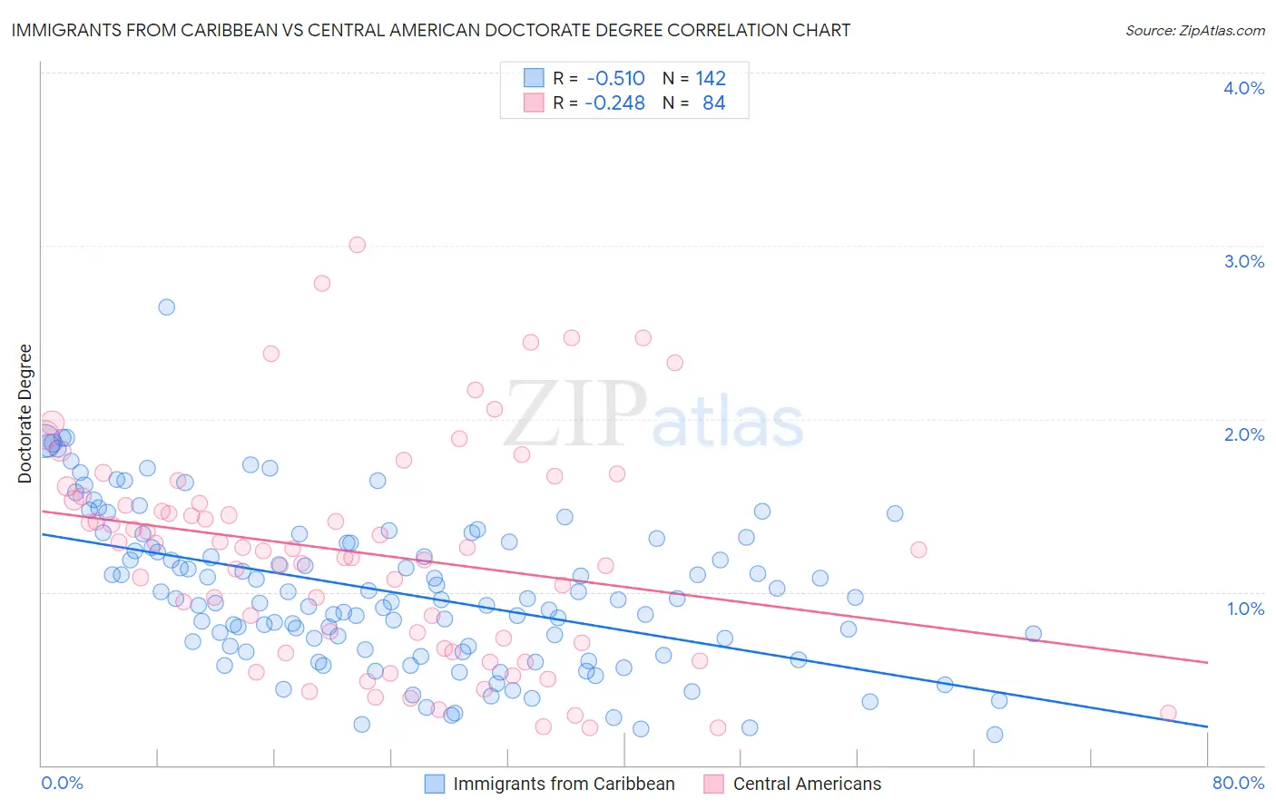 Immigrants from Caribbean vs Central American Doctorate Degree
