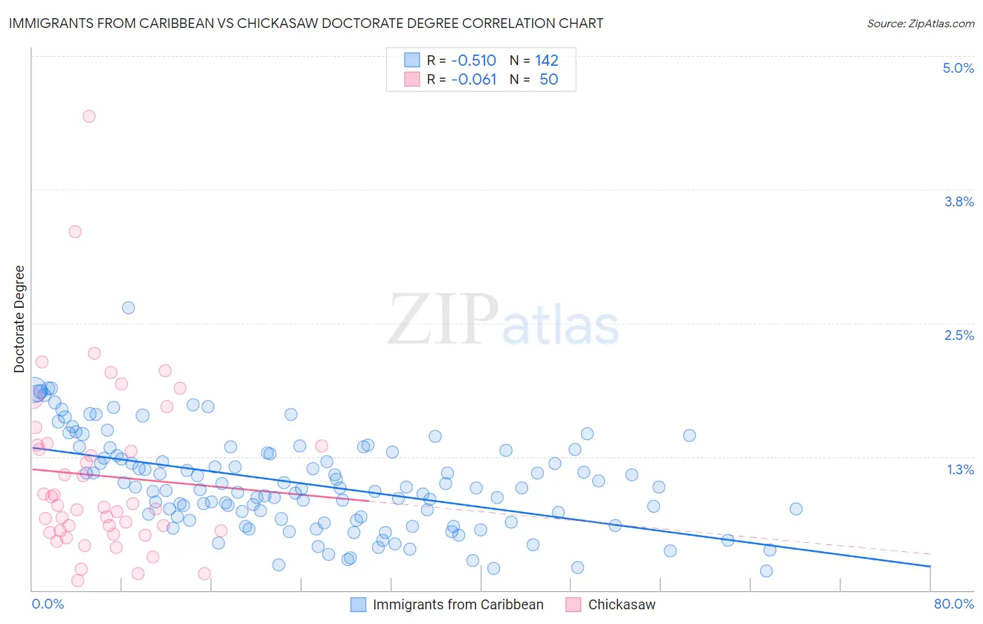 Immigrants from Caribbean vs Chickasaw Doctorate Degree