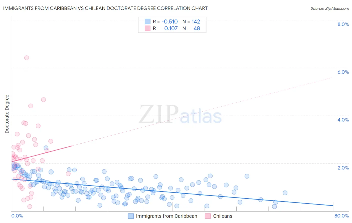 Immigrants from Caribbean vs Chilean Doctorate Degree