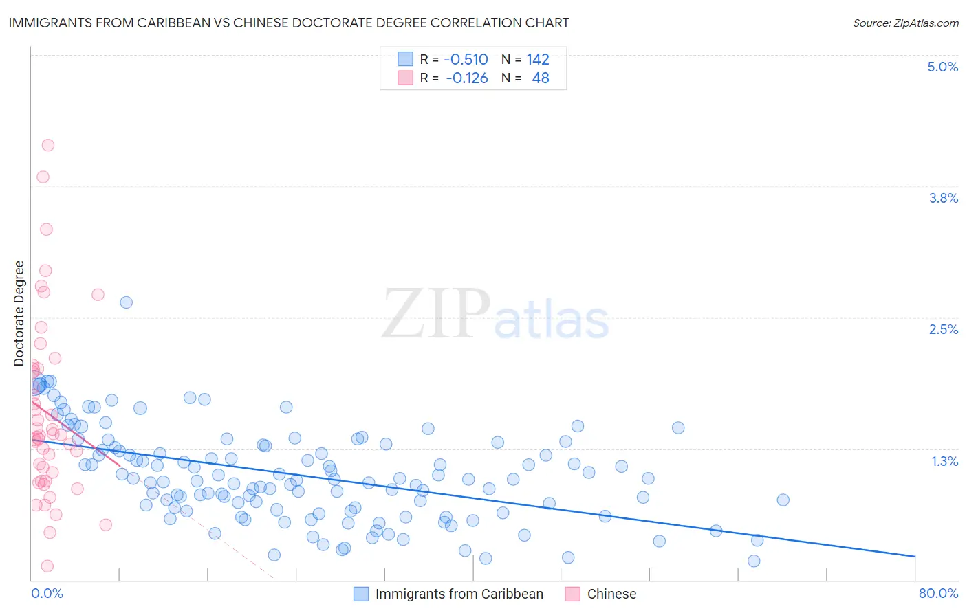 Immigrants from Caribbean vs Chinese Doctorate Degree