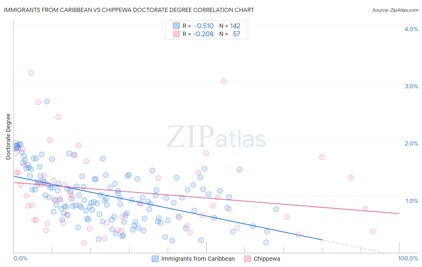 Immigrants from Caribbean vs Chippewa Doctorate Degree
