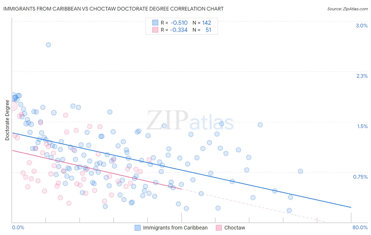 Immigrants from Caribbean vs Choctaw Doctorate Degree