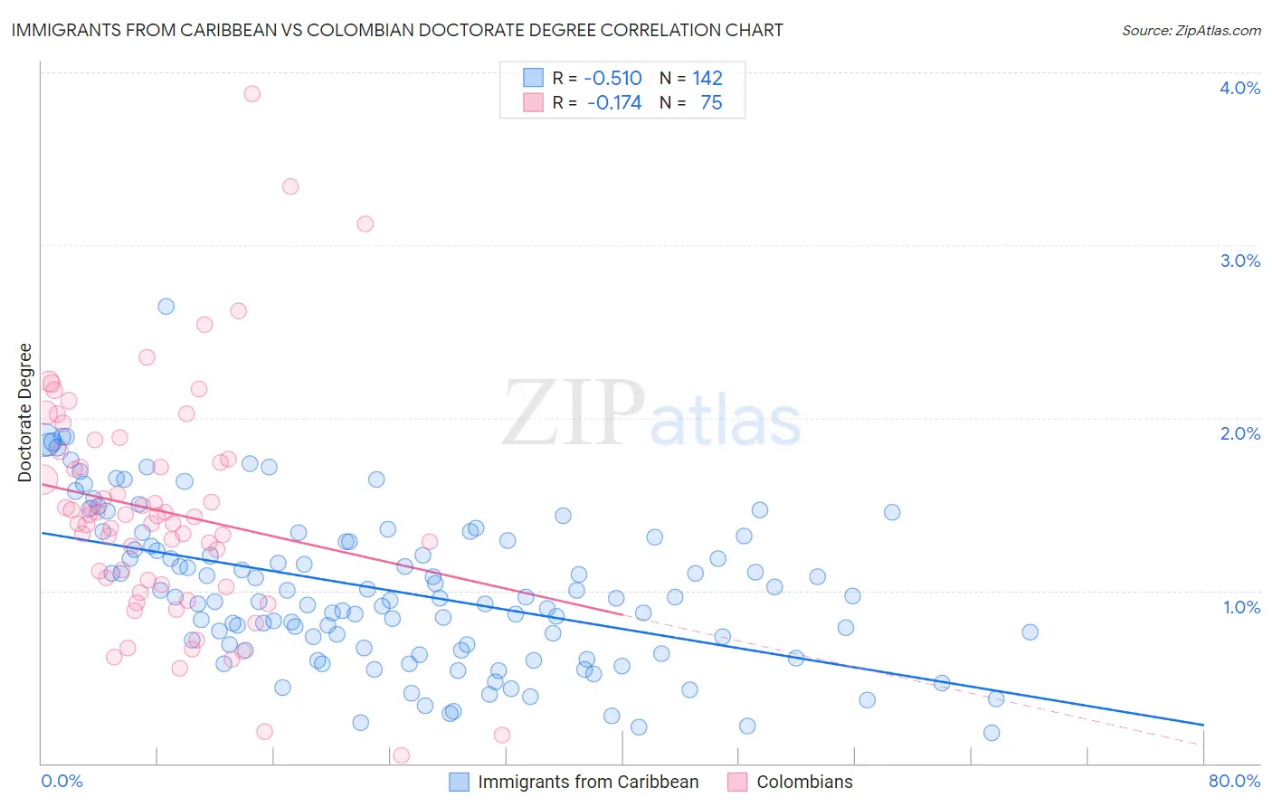 Immigrants from Caribbean vs Colombian Doctorate Degree