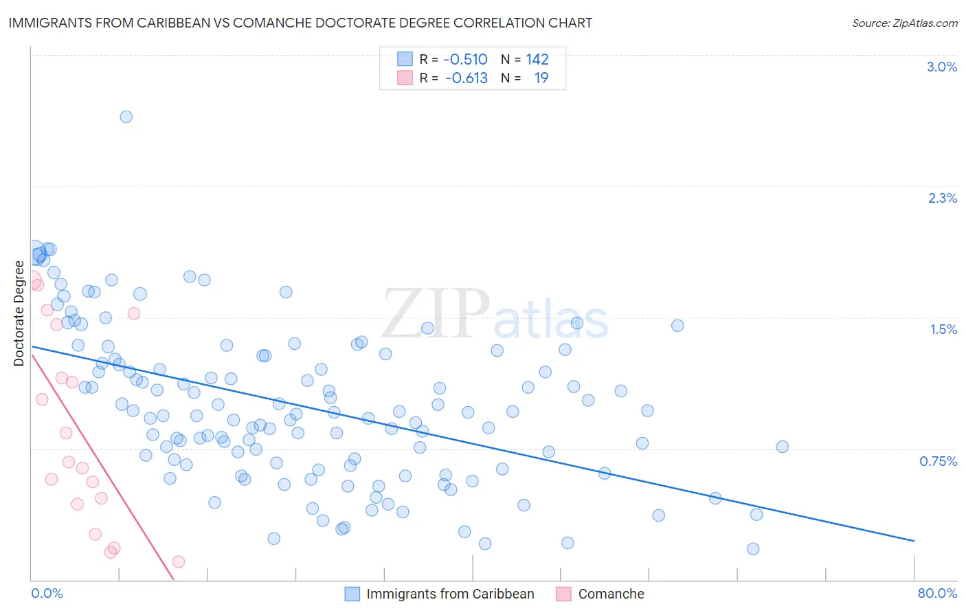 Immigrants from Caribbean vs Comanche Doctorate Degree