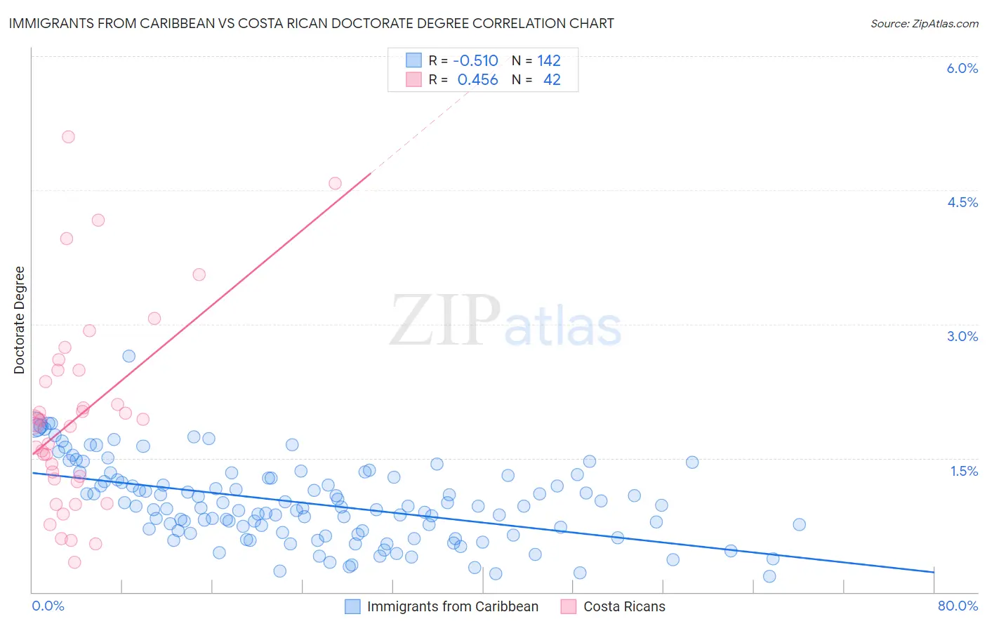 Immigrants from Caribbean vs Costa Rican Doctorate Degree