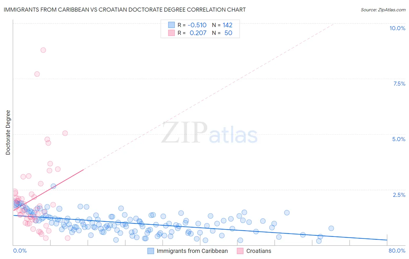 Immigrants from Caribbean vs Croatian Doctorate Degree
