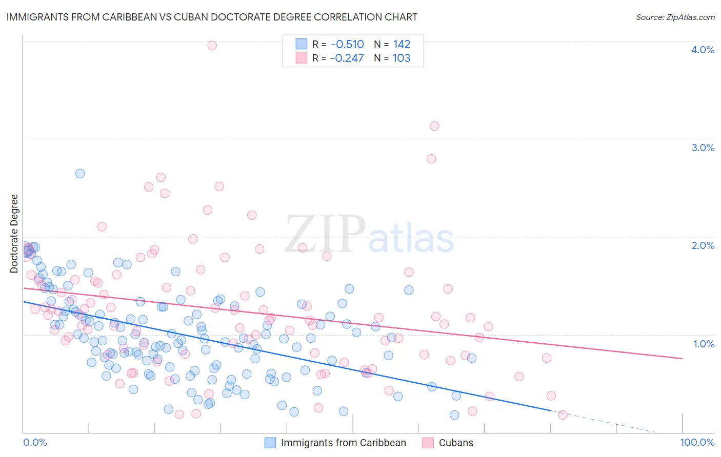 Immigrants from Caribbean vs Cuban Doctorate Degree