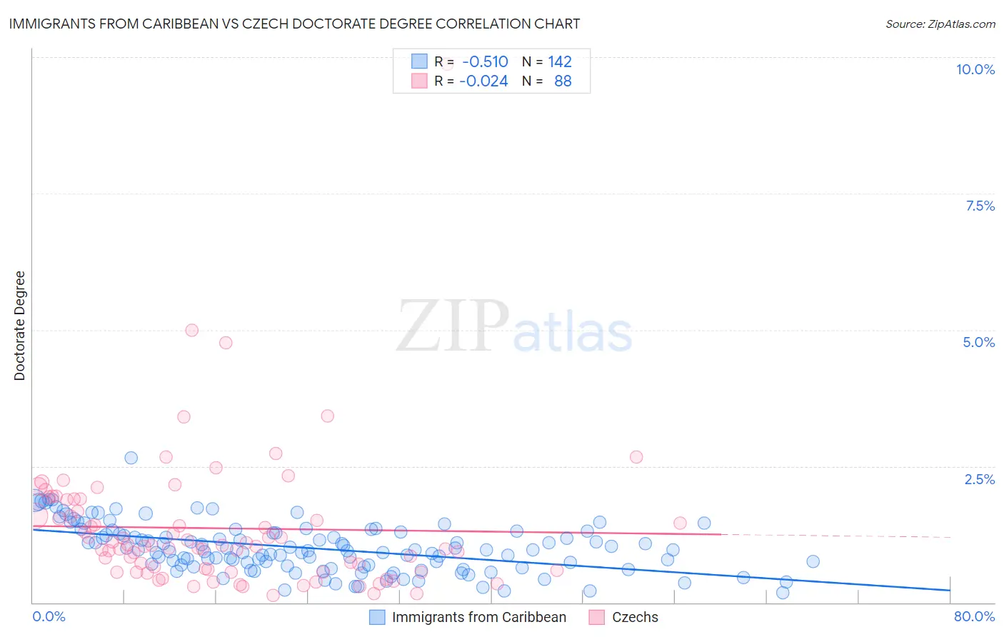 Immigrants from Caribbean vs Czech Doctorate Degree