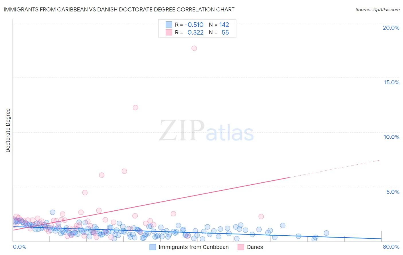 Immigrants from Caribbean vs Danish Doctorate Degree