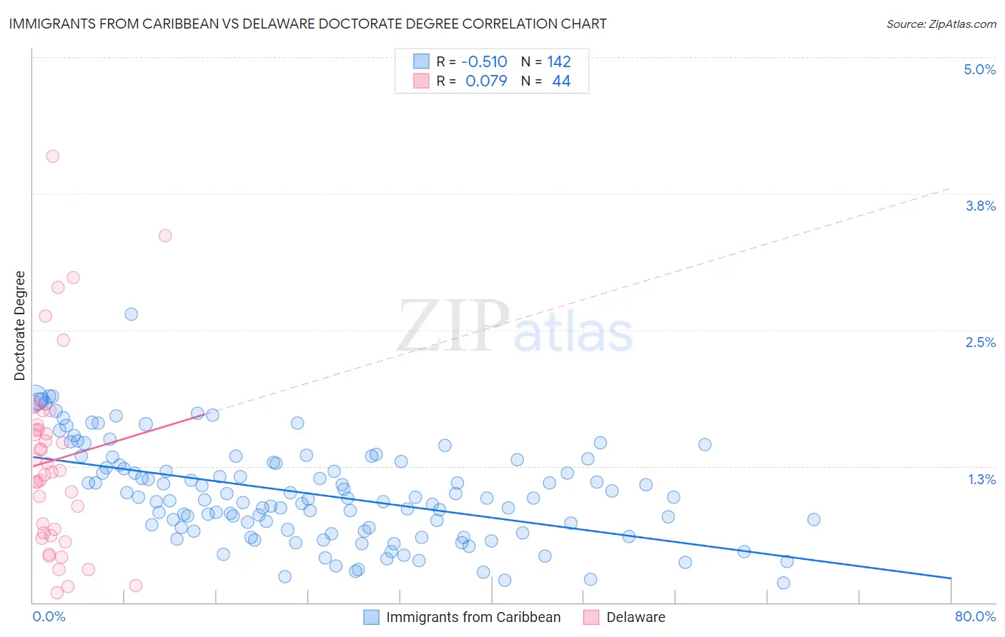 Immigrants from Caribbean vs Delaware Doctorate Degree