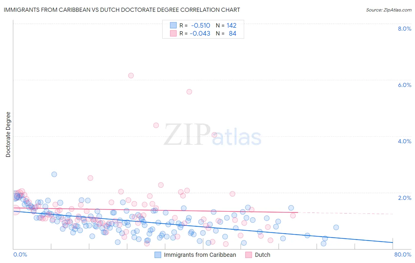 Immigrants from Caribbean vs Dutch Doctorate Degree