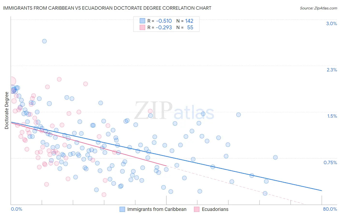 Immigrants from Caribbean vs Ecuadorian Doctorate Degree