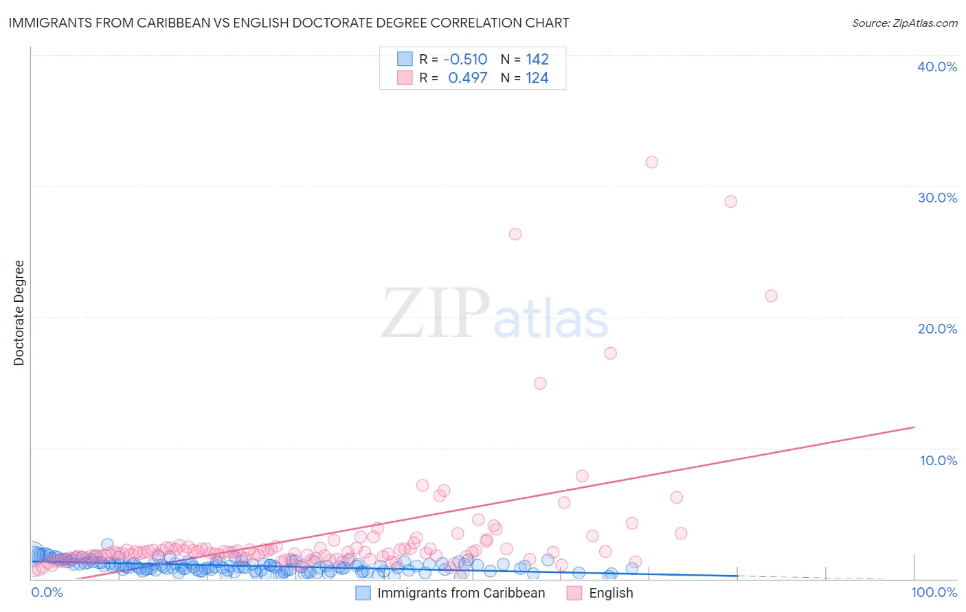 Immigrants from Caribbean vs English Doctorate Degree