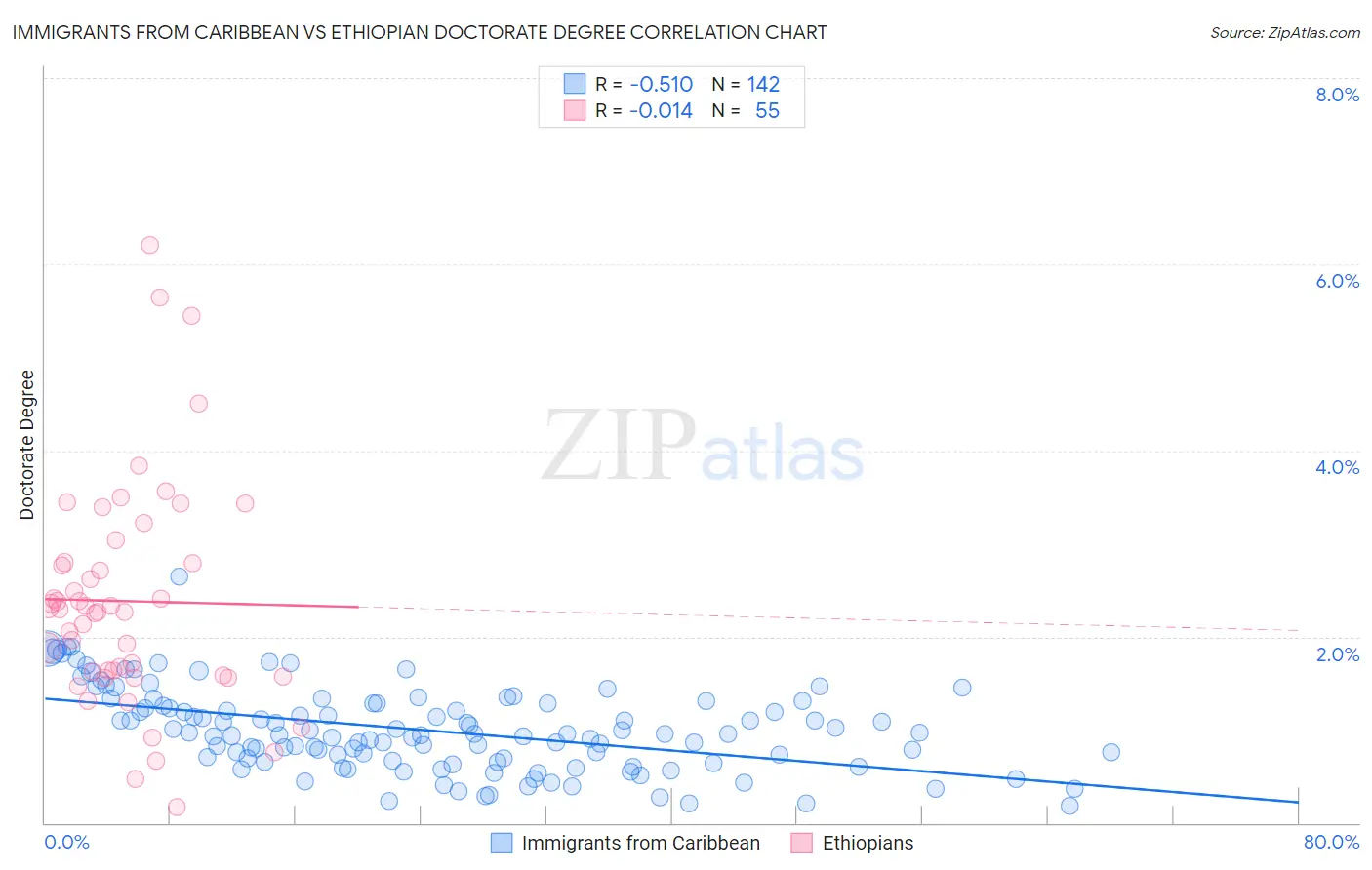 Immigrants from Caribbean vs Ethiopian Doctorate Degree
