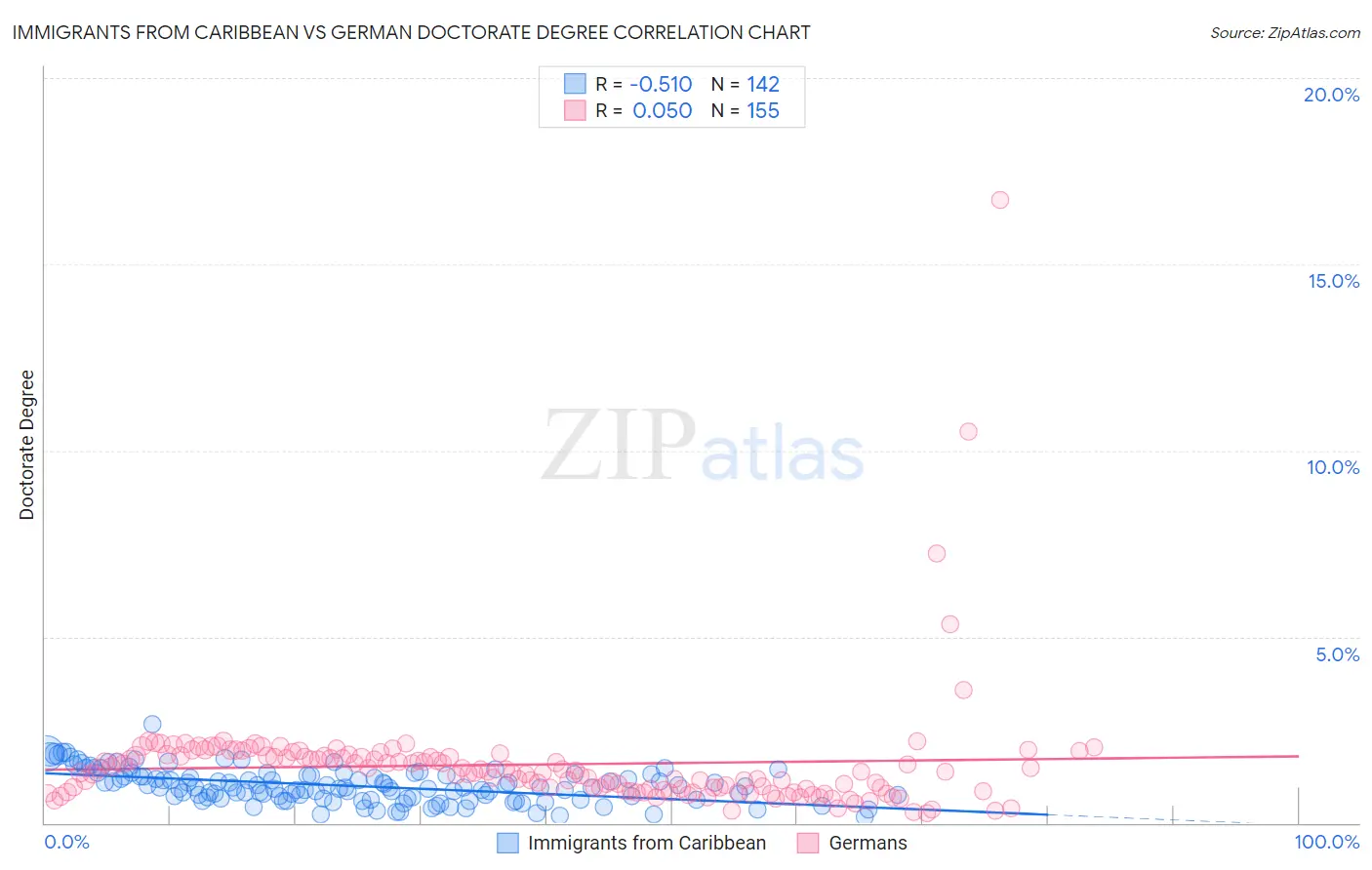 Immigrants from Caribbean vs German Doctorate Degree