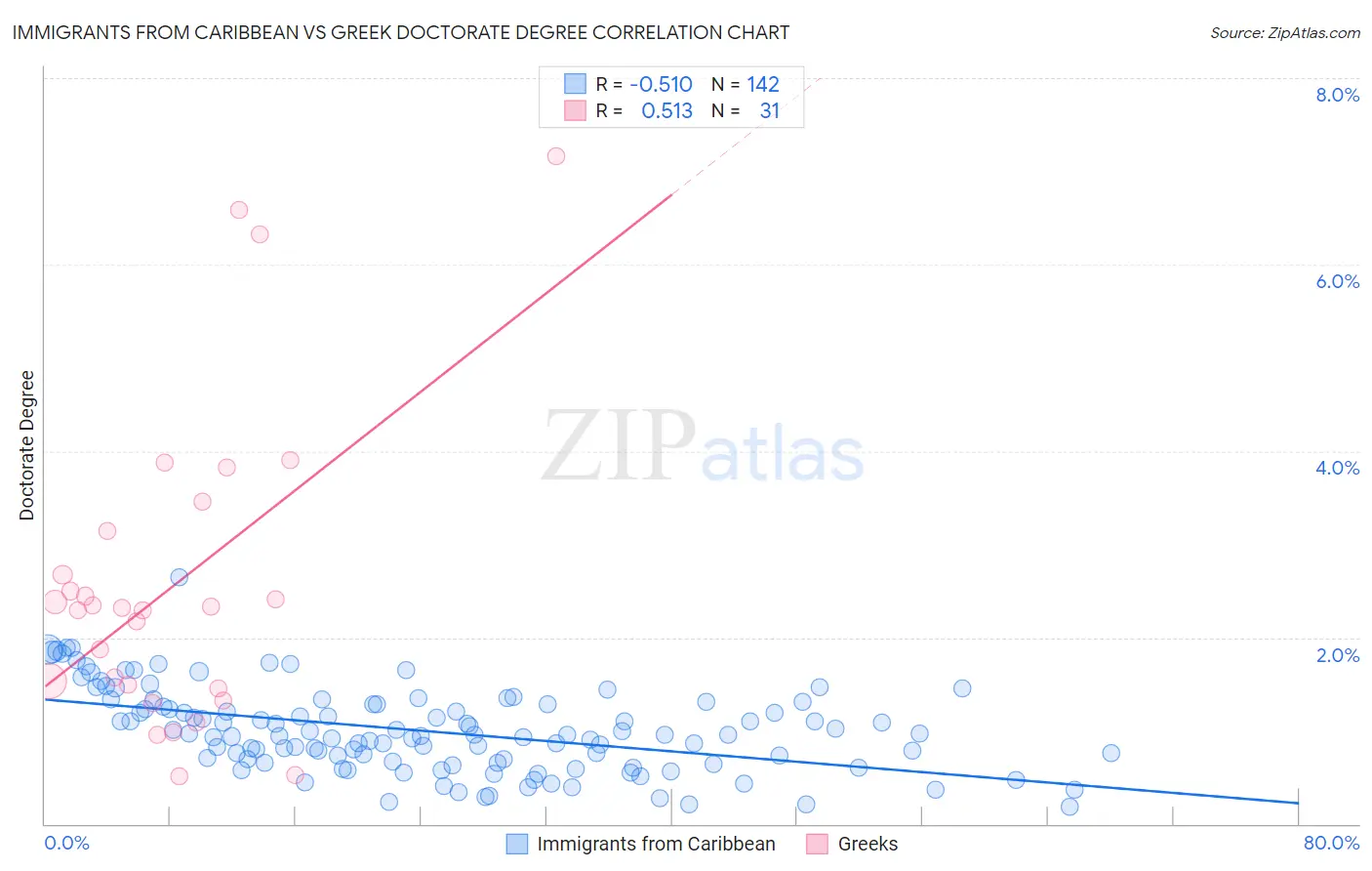 Immigrants from Caribbean vs Greek Doctorate Degree