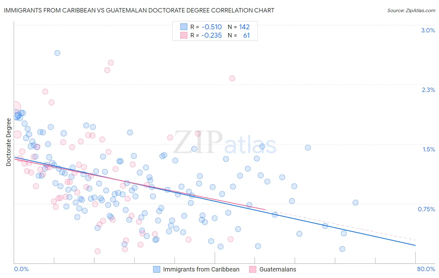 Immigrants from Caribbean vs Guatemalan Doctorate Degree
