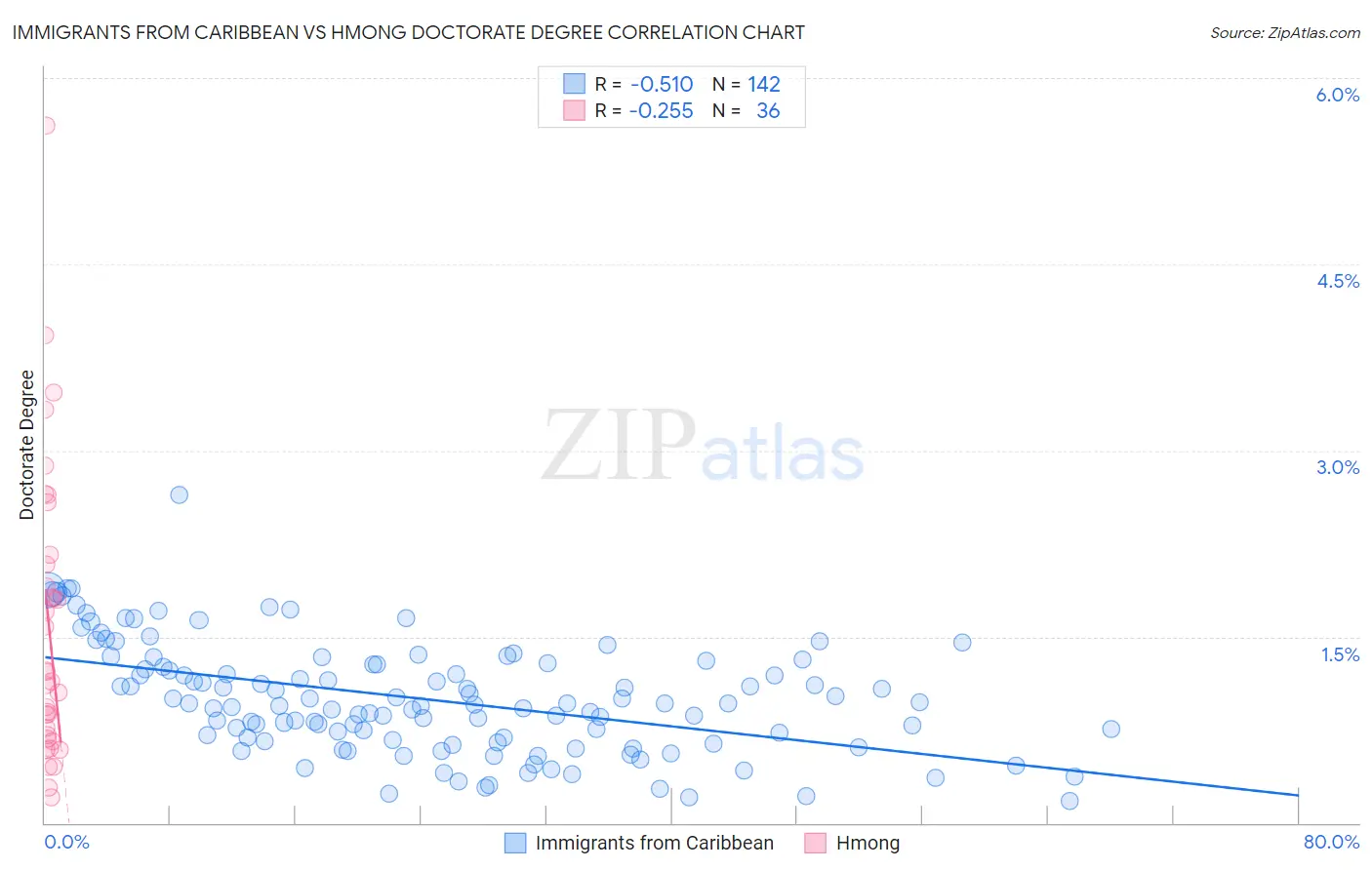 Immigrants from Caribbean vs Hmong Doctorate Degree