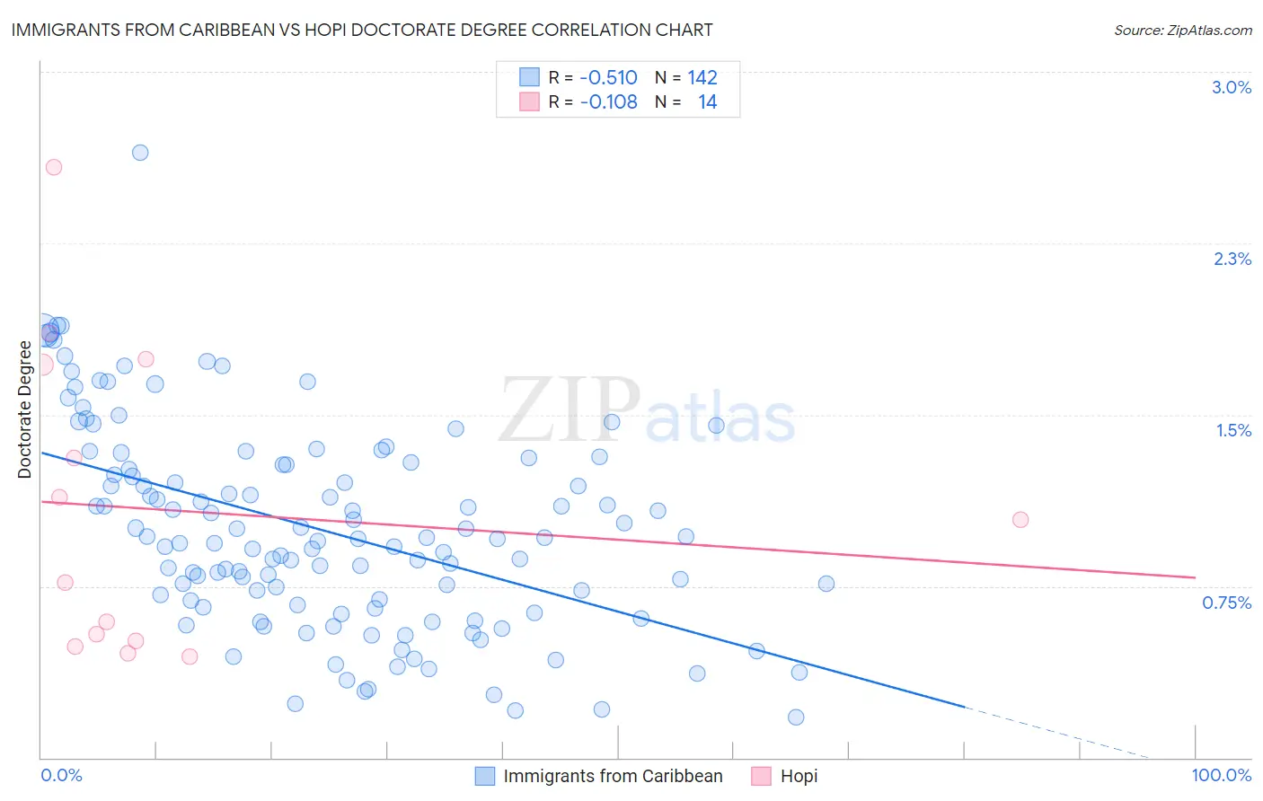 Immigrants from Caribbean vs Hopi Doctorate Degree