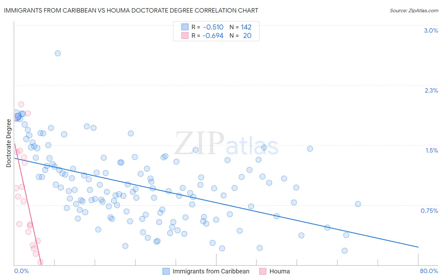 Immigrants from Caribbean vs Houma Doctorate Degree
