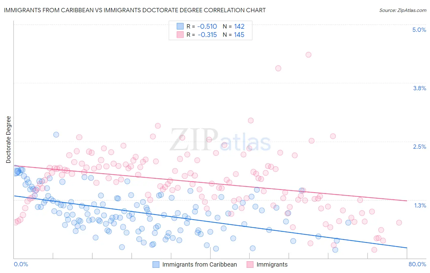 Immigrants from Caribbean vs Immigrants Doctorate Degree