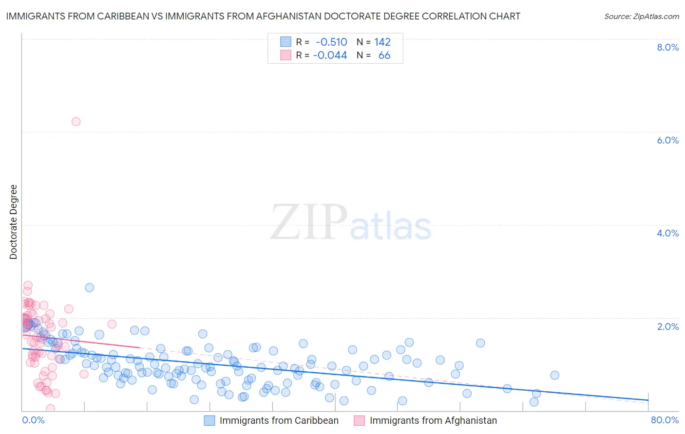 Immigrants from Caribbean vs Immigrants from Afghanistan Doctorate Degree