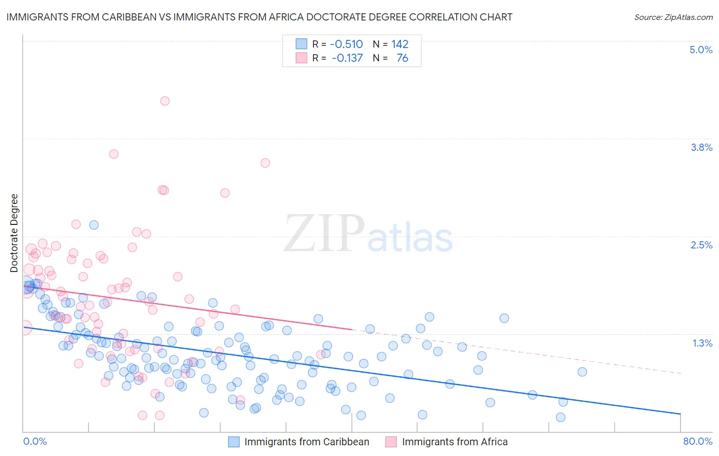 Immigrants from Caribbean vs Immigrants from Africa Doctorate Degree