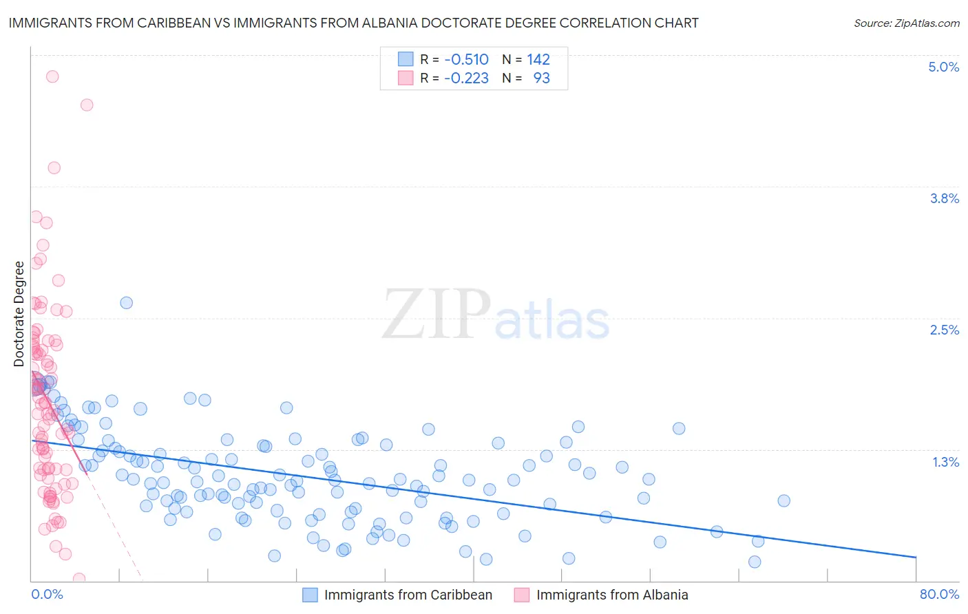 Immigrants from Caribbean vs Immigrants from Albania Doctorate Degree