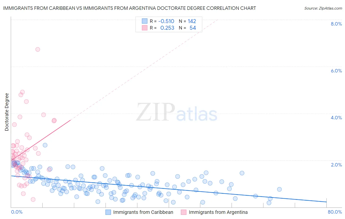 Immigrants from Caribbean vs Immigrants from Argentina Doctorate Degree