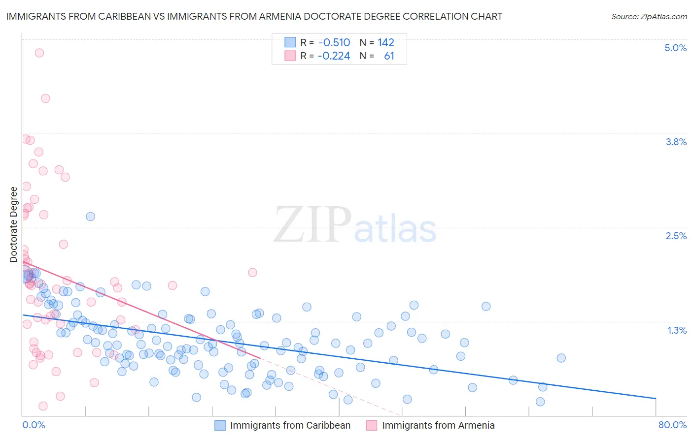Immigrants from Caribbean vs Immigrants from Armenia Doctorate Degree