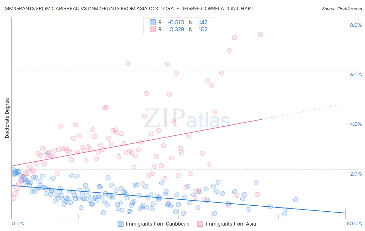 Immigrants from Caribbean vs Immigrants from Asia Doctorate Degree