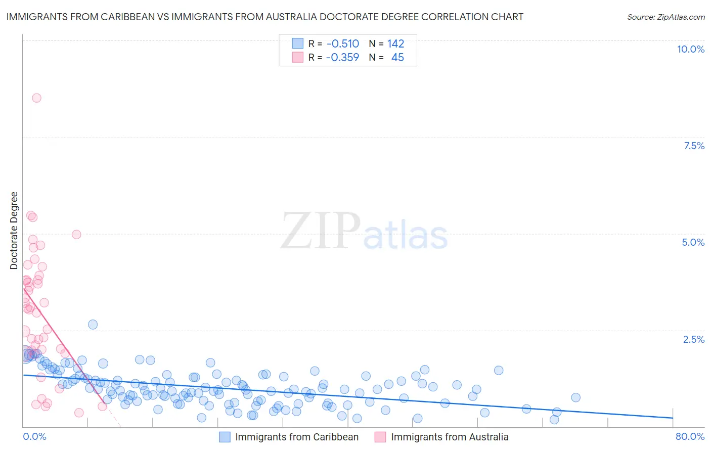 Immigrants from Caribbean vs Immigrants from Australia Doctorate Degree