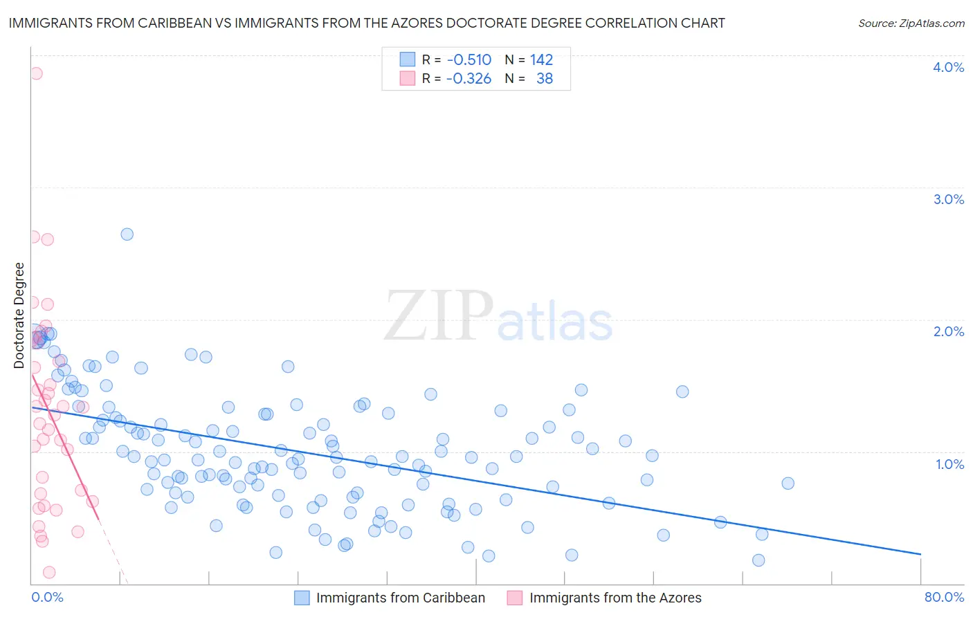 Immigrants from Caribbean vs Immigrants from the Azores Doctorate Degree