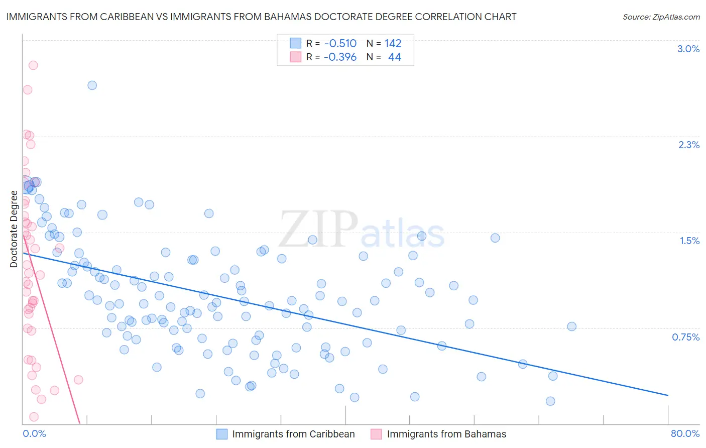 Immigrants from Caribbean vs Immigrants from Bahamas Doctorate Degree