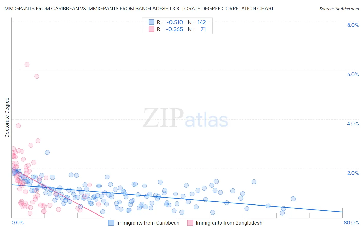 Immigrants from Caribbean vs Immigrants from Bangladesh Doctorate Degree