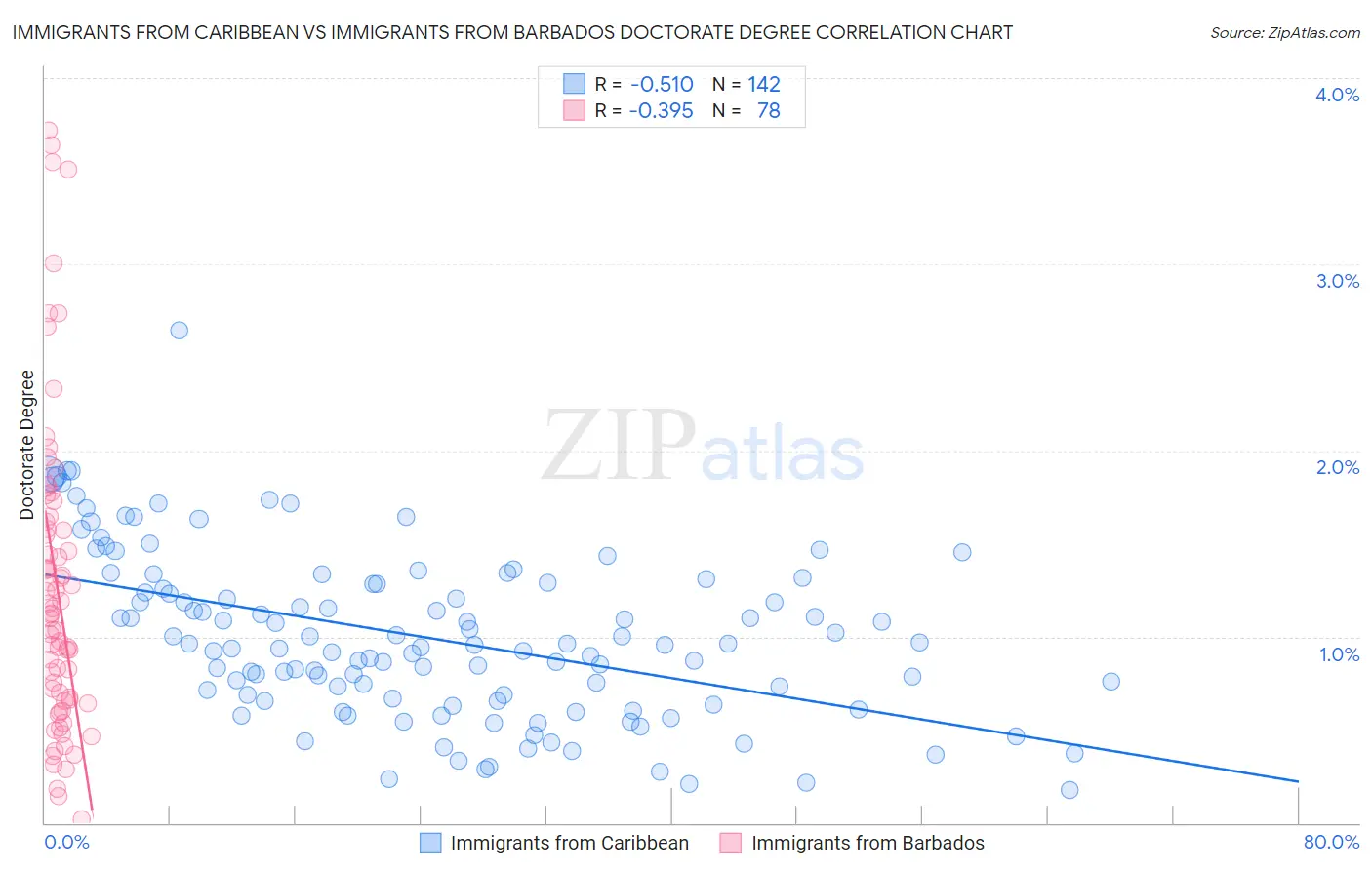 Immigrants from Caribbean vs Immigrants from Barbados Doctorate Degree