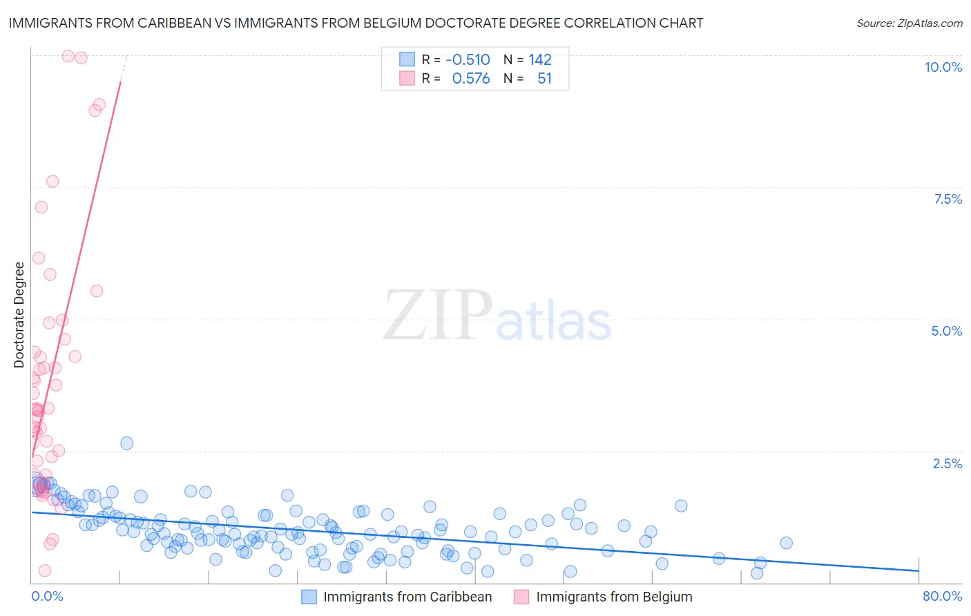Immigrants from Caribbean vs Immigrants from Belgium Doctorate Degree