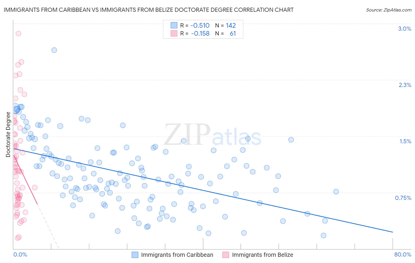 Immigrants from Caribbean vs Immigrants from Belize Doctorate Degree