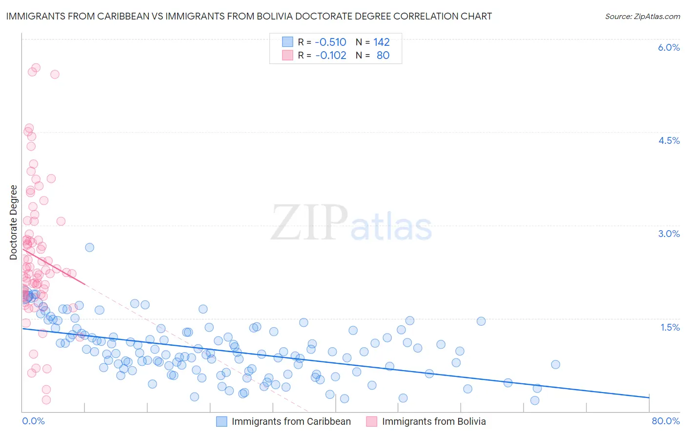 Immigrants from Caribbean vs Immigrants from Bolivia Doctorate Degree