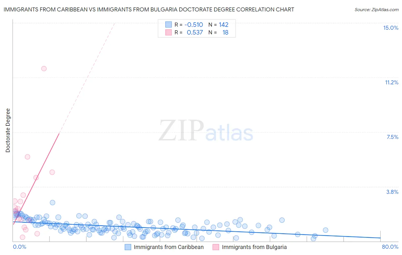 Immigrants from Caribbean vs Immigrants from Bulgaria Doctorate Degree