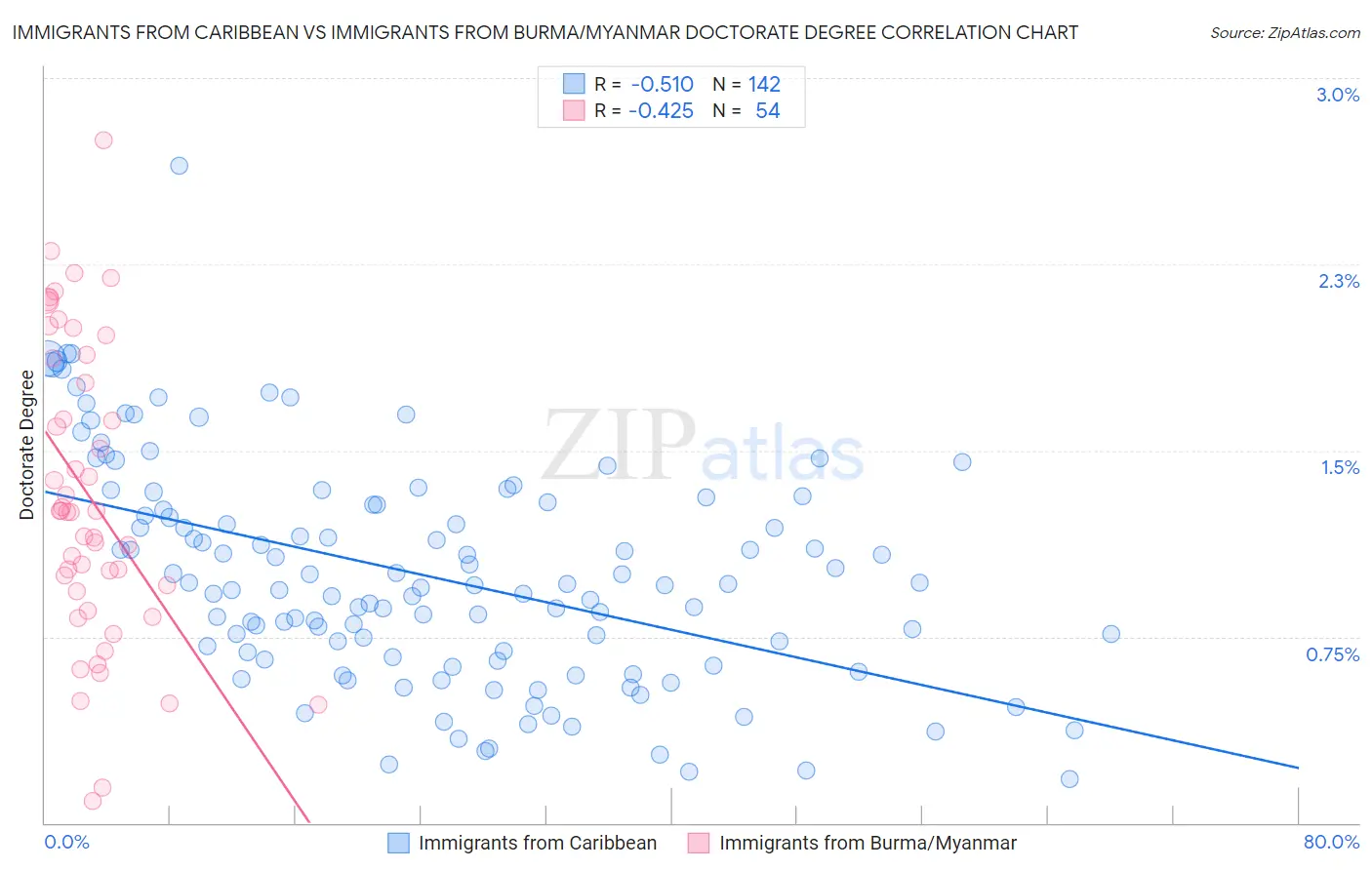 Immigrants from Caribbean vs Immigrants from Burma/Myanmar Doctorate Degree