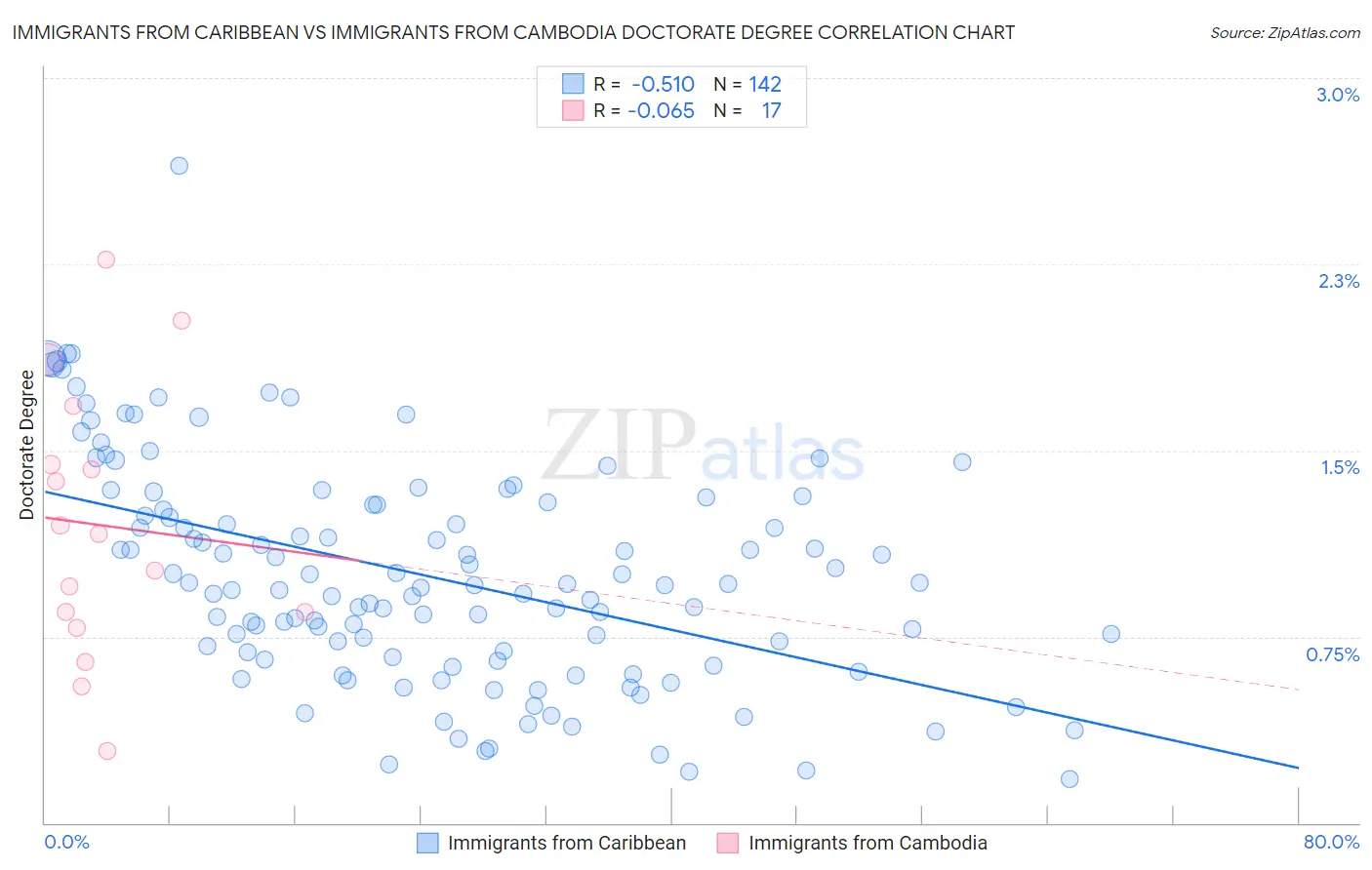 Immigrants from Caribbean vs Immigrants from Cambodia Doctorate Degree