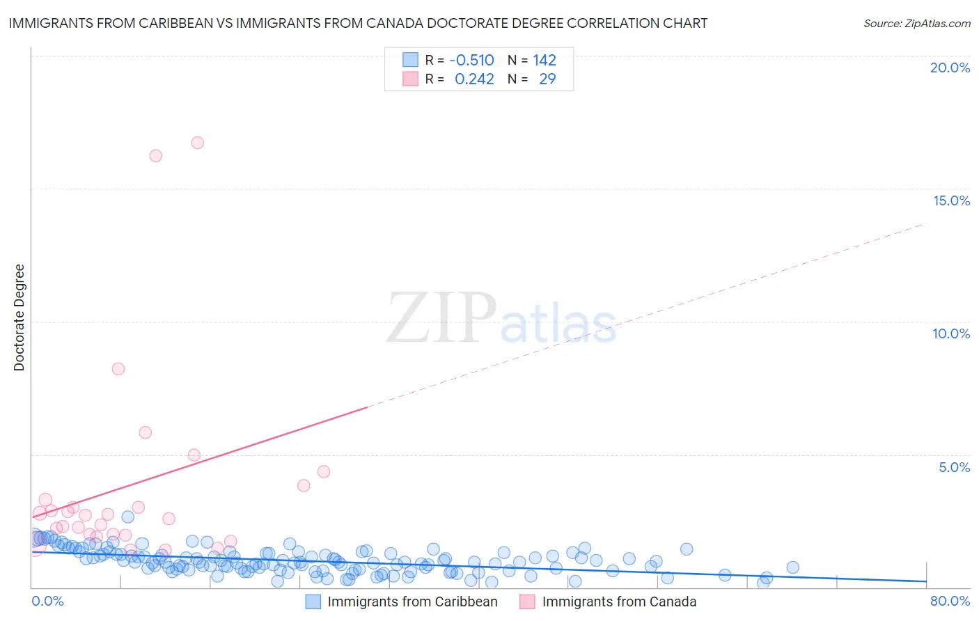 Immigrants from Caribbean vs Immigrants from Canada Doctorate Degree
