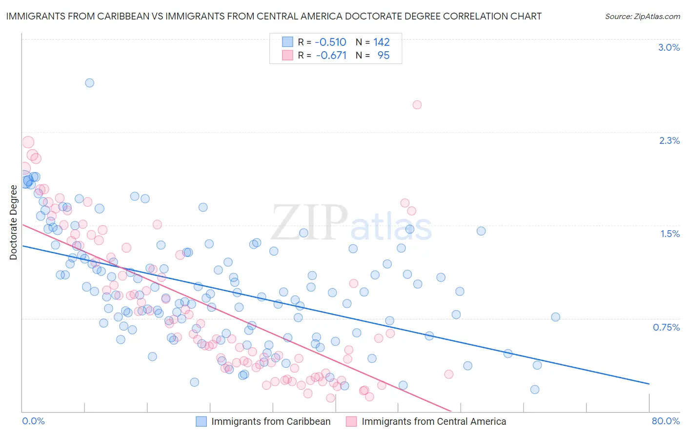 Immigrants from Caribbean vs Immigrants from Central America Doctorate Degree